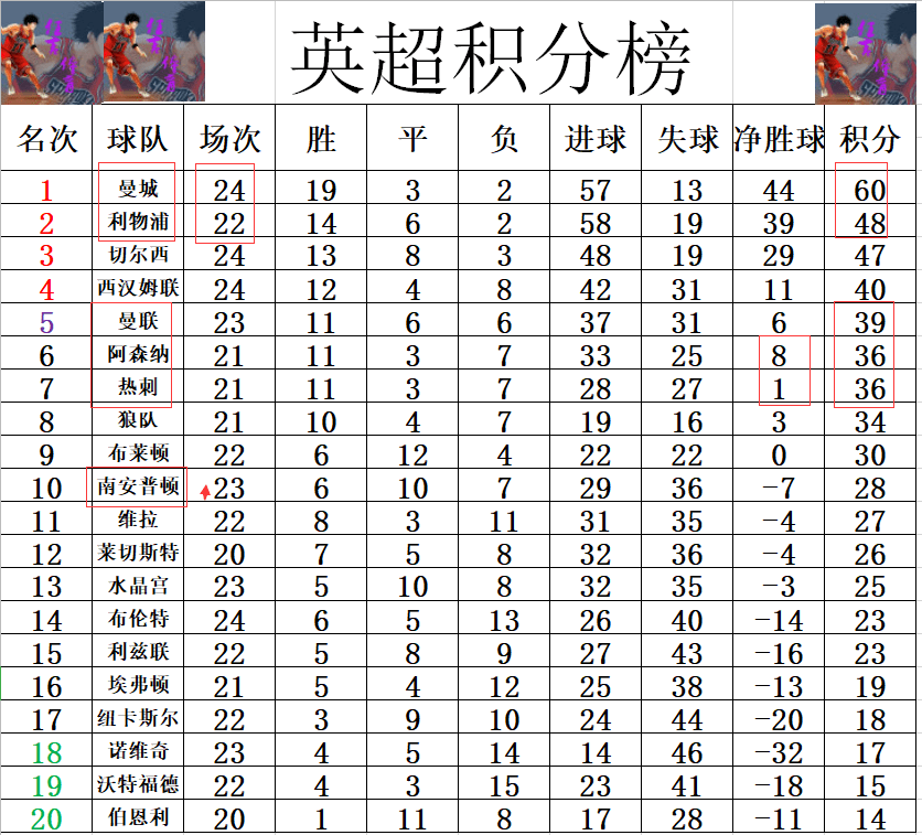 热刺客场战平伯恩利，积分榜排名暂稳