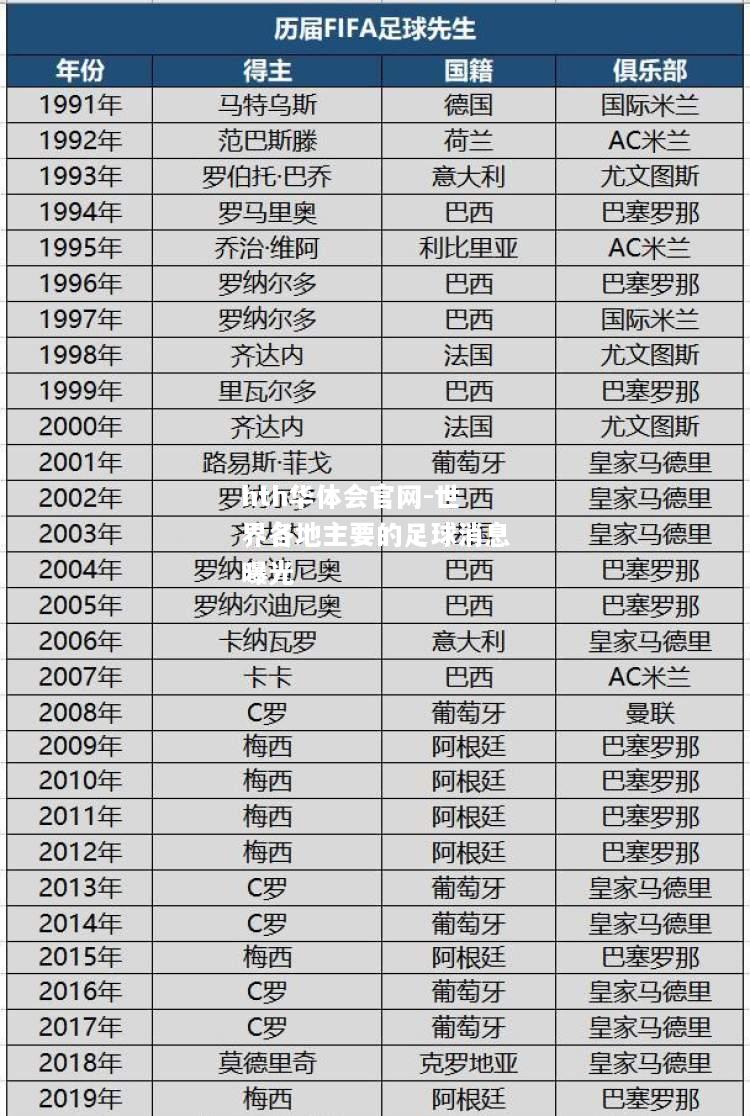 世界各地主要的足球消息曝光