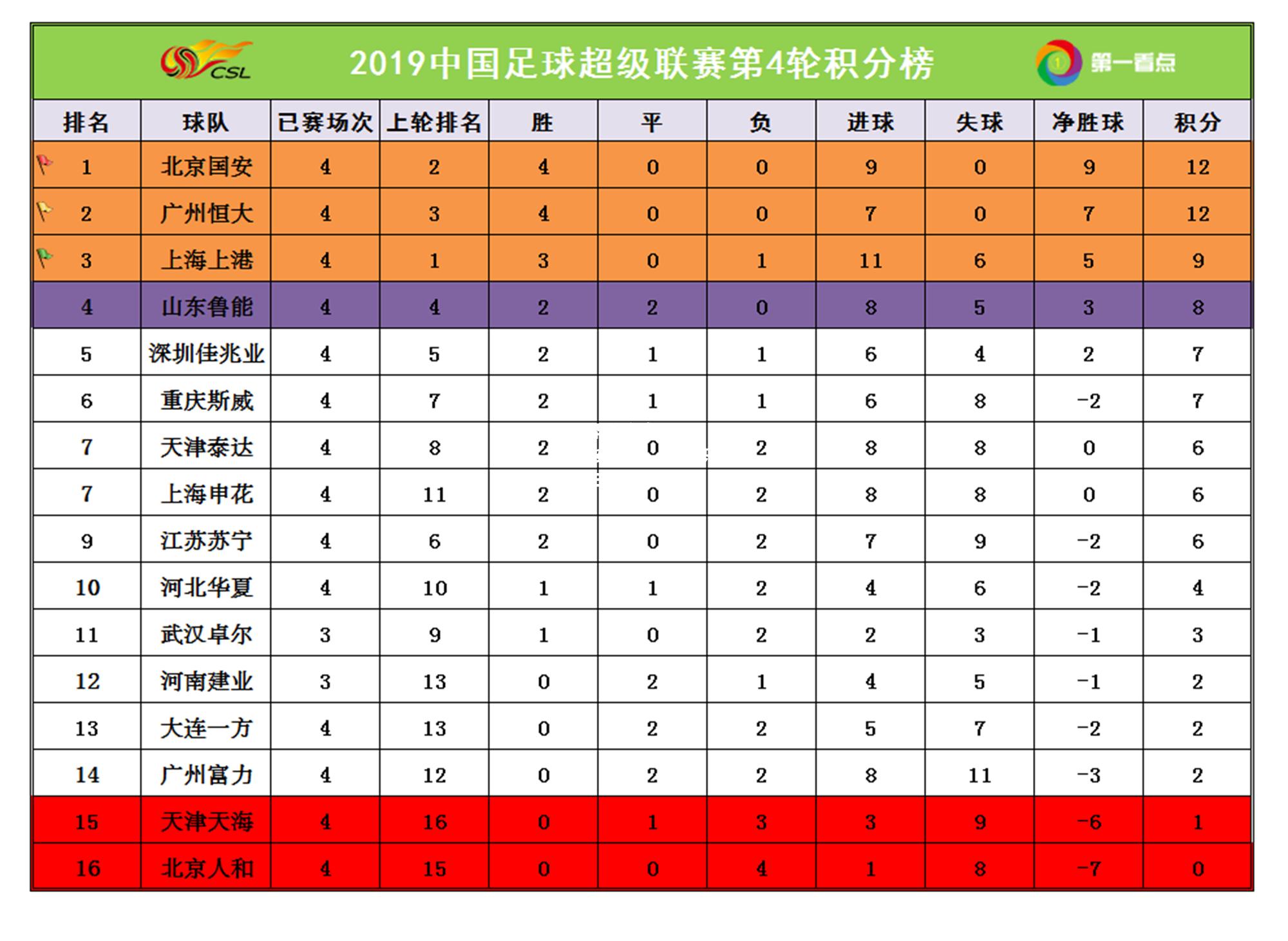 北京国安大胜，重返积分榜前三