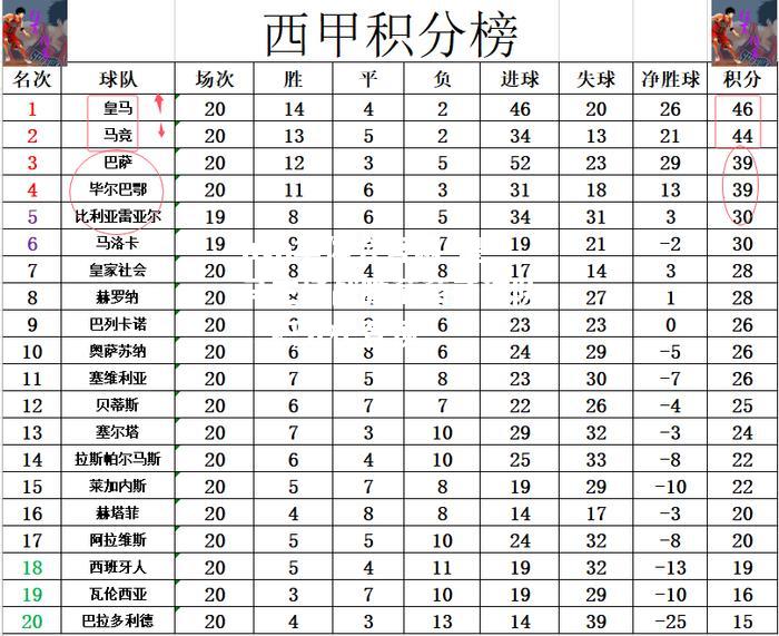 皇马主场战胜葡萄牙球队，积分榜登顶